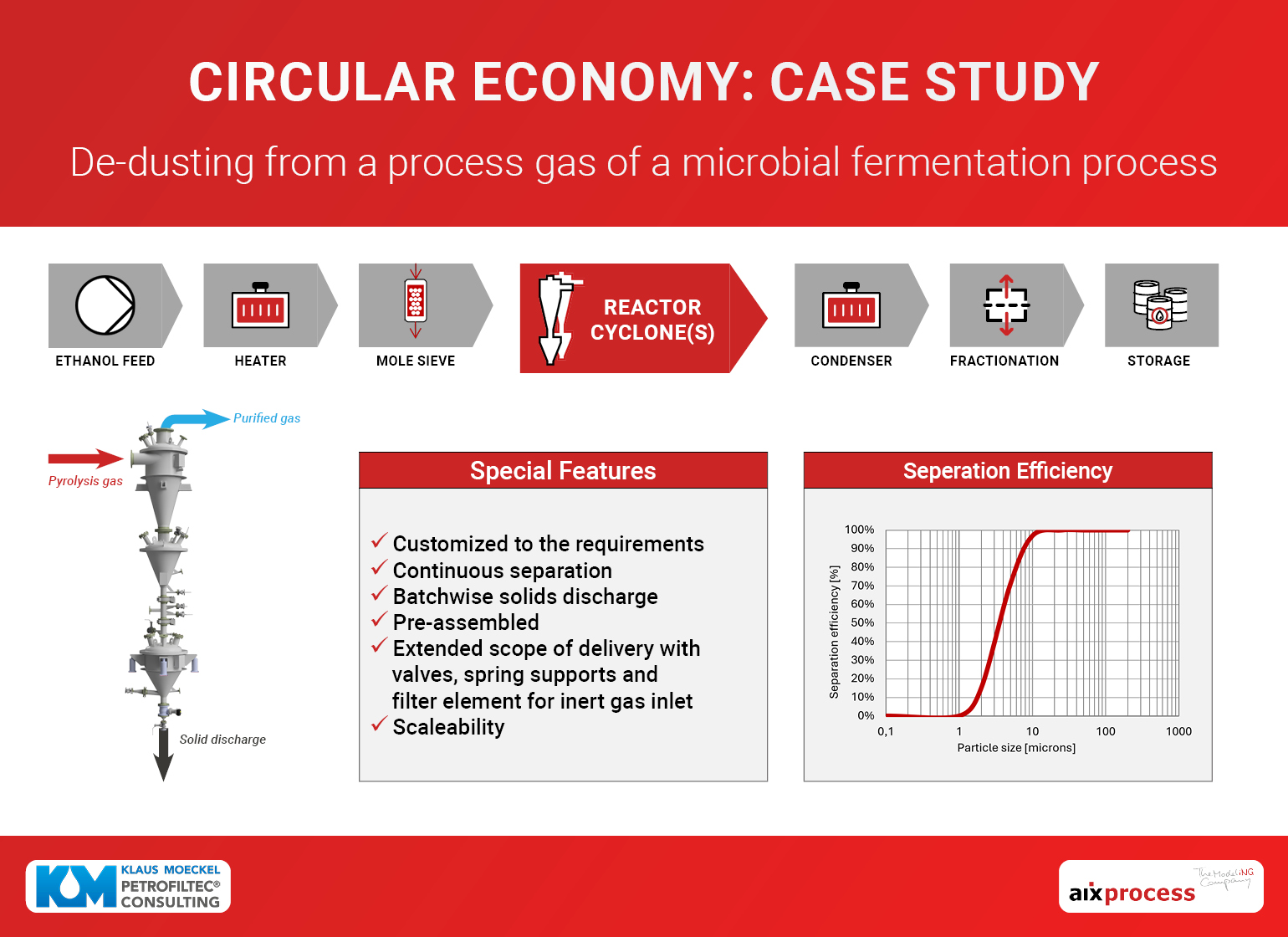 Case Study: Tackling Process Gas Impurities in the Circular Economy